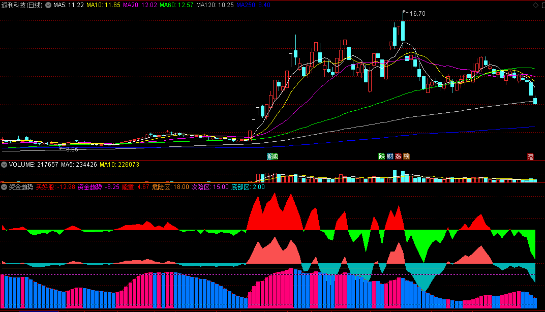 应邀发：〖资金趋势〗副图指标 简单易懂 红色主升 无未来 通达信 源码