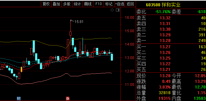 〖小妖BOLL〗主图指标 小魔成妖 小妖线上做标记 通达信 源码