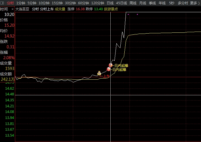 〖分时上车〗主图指标 分时资金攻击度 透析资金强度 通达信 源码