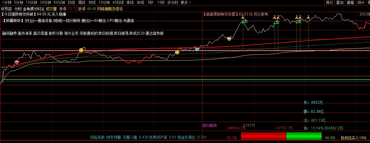 〖金龟婿分时〗主图指标 支撑+阻力 现手买卖 通达信 源码