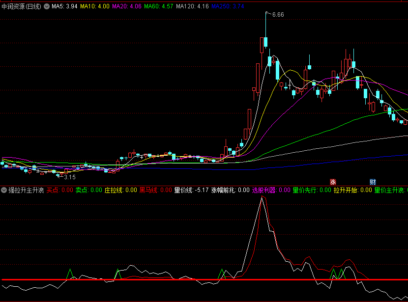 〖强拉升主升浪〗副图指标 庄拉买点 量价先行 拉升开始 通达信 源码