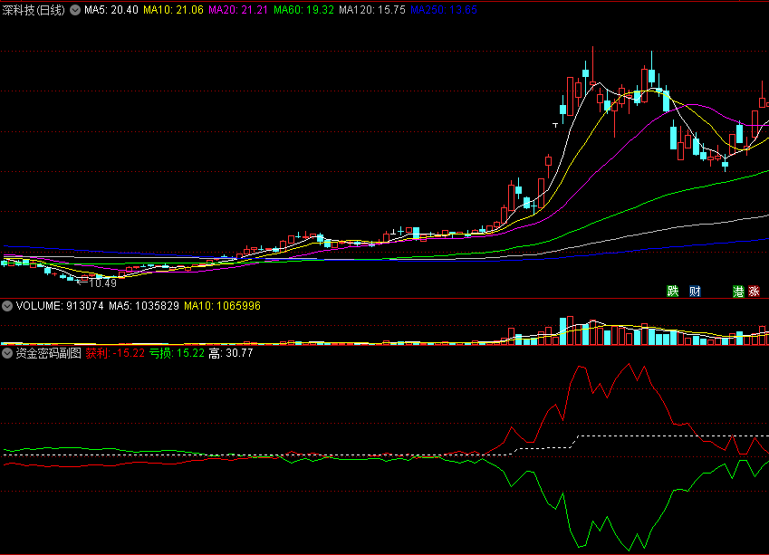 〖资金密码〗副图指标 动能转换-捕捉趋势反转 计算获利与亏损方的能量转换 通达信 源码