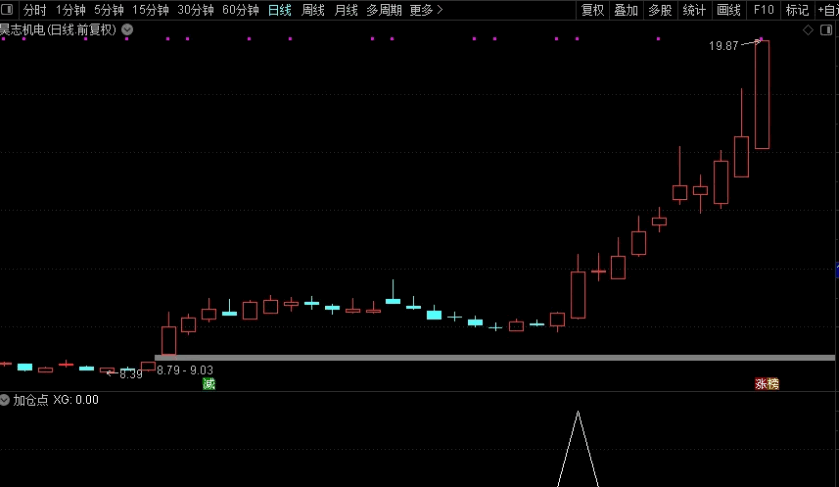 〖加仓点〗副图/选股指标 正在攀升票有昊志机电、中大力德、鸣志电器 预警和盘尾介入 通达信 源码