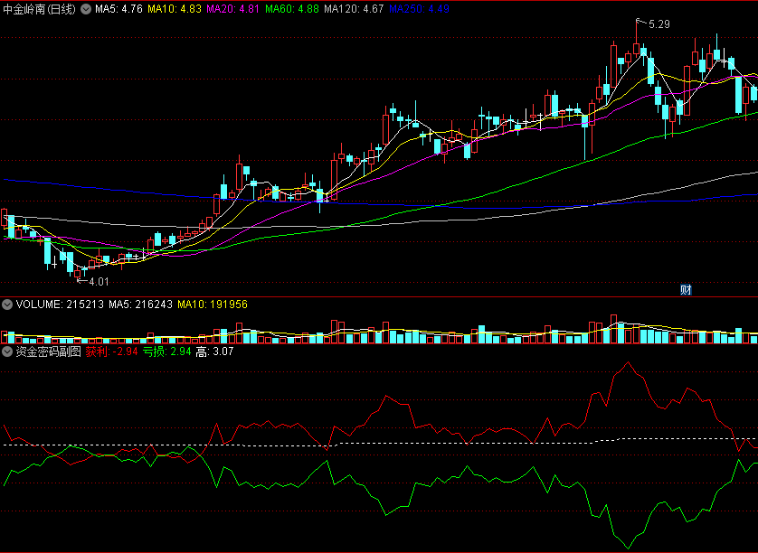 〖资金密码〗副图指标 动能转换-捕捉趋势反转 计算获利与亏损方的能量转换 通达信 源码