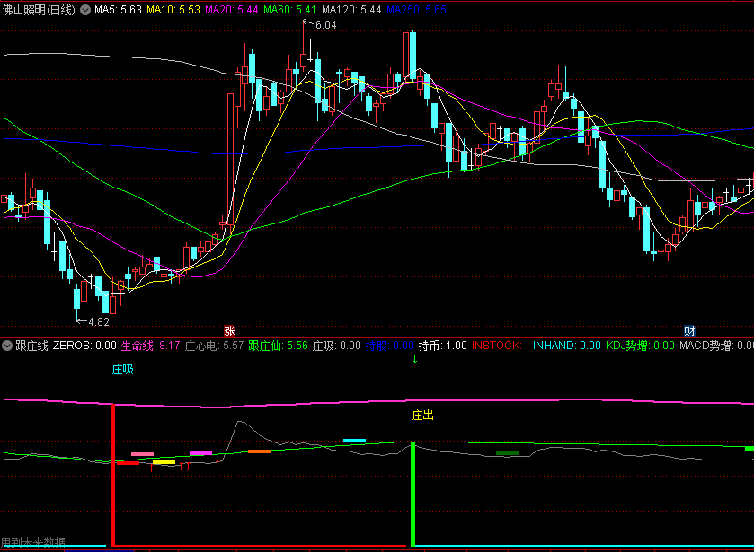 〖跟庄线〗副图指标 直观可以看到低吸和高抛 最佳抄底点 通达信 源码