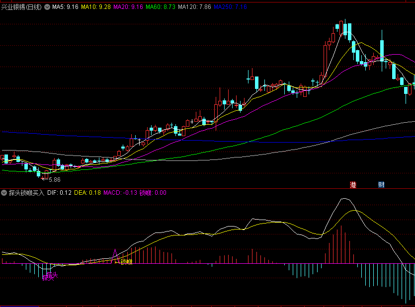 基于MACD优化而来的〖探头锁喉买入〗副图指标 两大买点 超级精确 通达信 源码