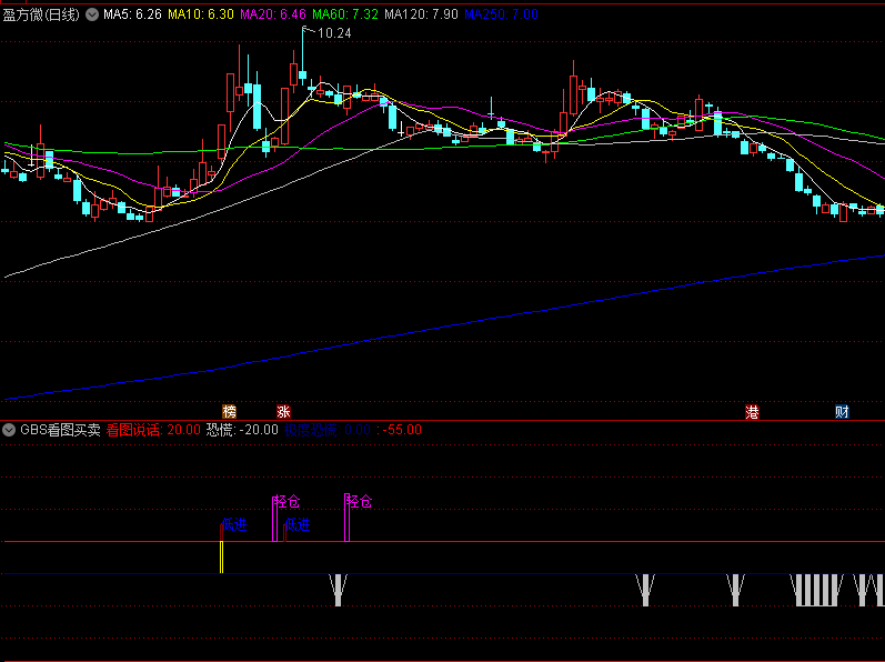 〖GBS看图买卖〗副图指标 轻仓低进 要涨停出击 通达信 源码