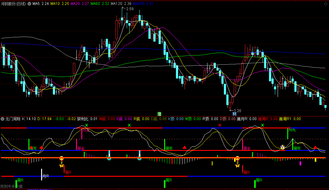 〖龙门周期〗副图指标 周线信号 顶底背离+低位反转 通达信 源码