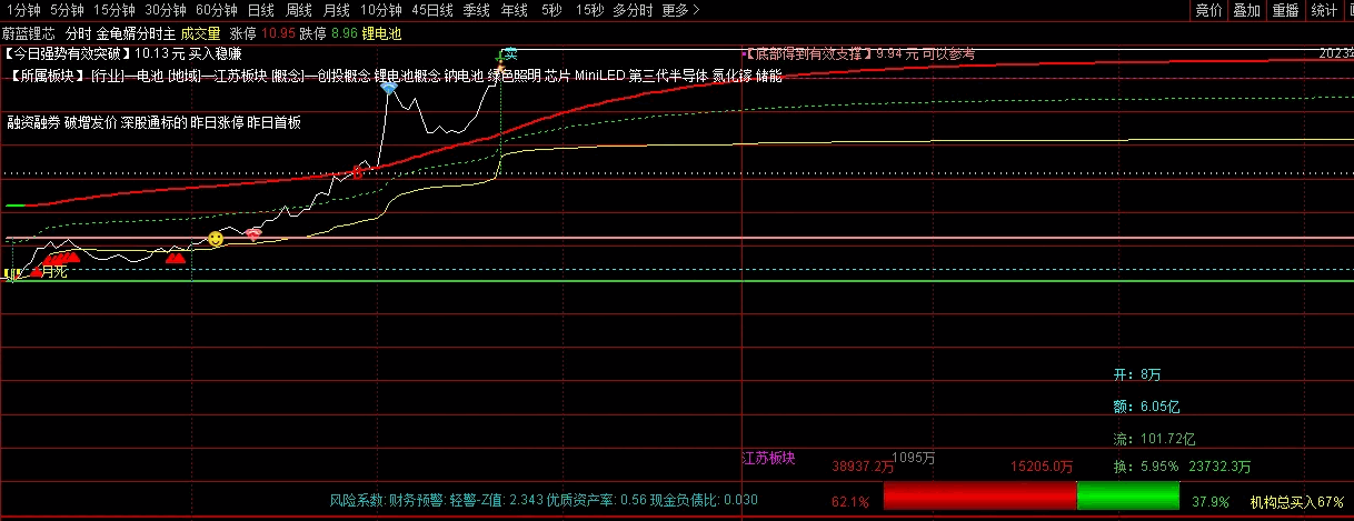 〖金龟婿分时〗主图指标 支撑+阻力 现手买卖 通达信 源码