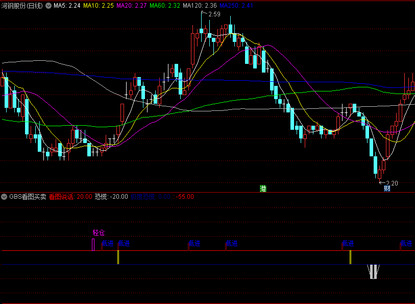〖GBS看图买卖〗副图指标 轻仓低进 要涨停出击 通达信 源码