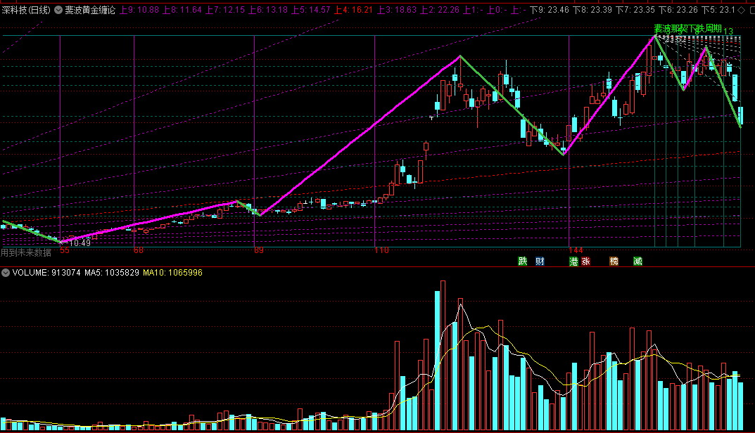 〖斐波黄金缠论〗主图指标 斐波那契+黄金分割+缠论笔画线 斐波那契上升下跌周期 不加密 通达信 源码