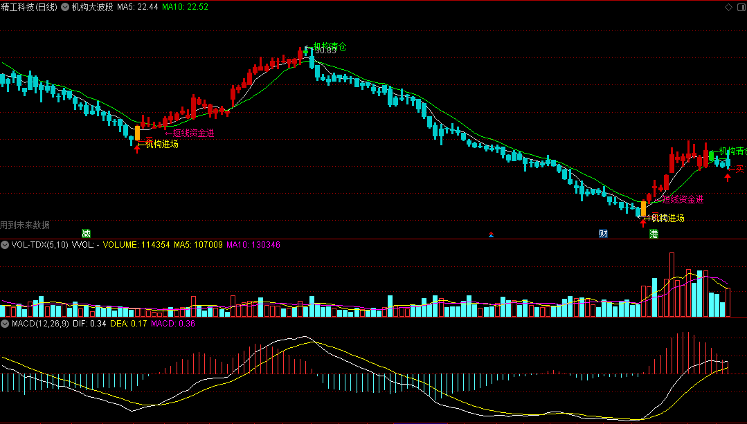 同花顺机构大波段主图指标 机构进场 短线资金进 机构清仓 源码 效果图