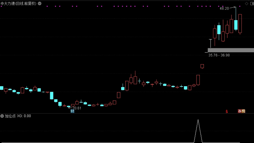 〖加仓点〗副图/选股指标 正在攀升票有昊志机电、中大力德、鸣志电器 预警和盘尾介入 通达信 源码