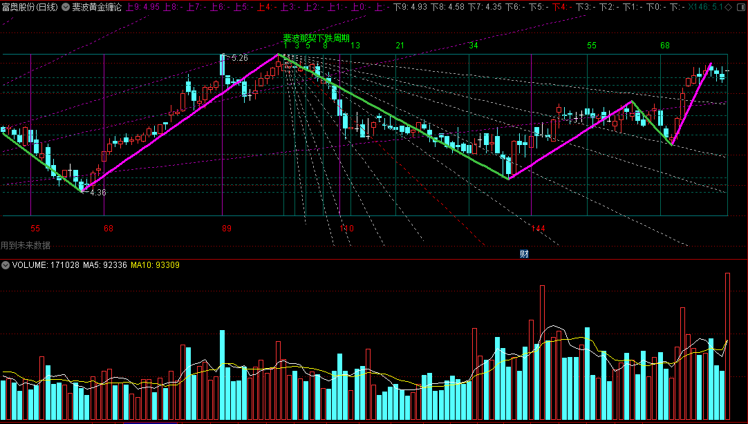 〖斐波黄金缠论〗主图指标 斐波那契+黄金分割+缠论笔画线 斐波那契上升下跌周期 不加密 通达信 源码