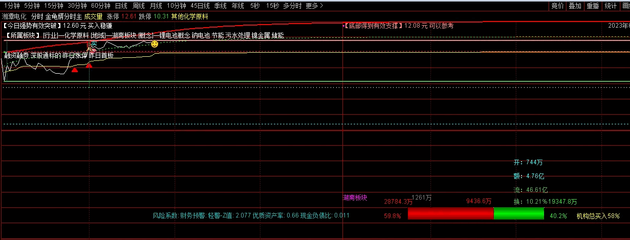 〖金龟婿分时〗主图指标 支撑+阻力 现手买卖 通达信 源码