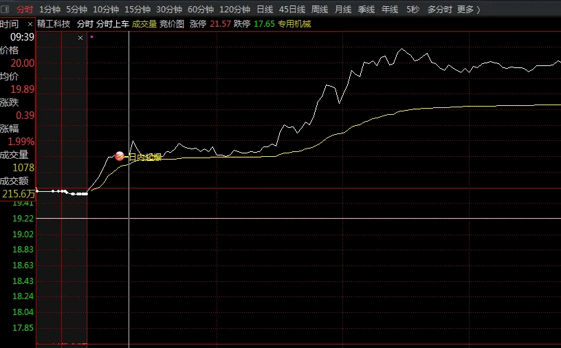 〖分时上车〗主图指标 分时资金攻击度 透析资金强度 通达信 源码