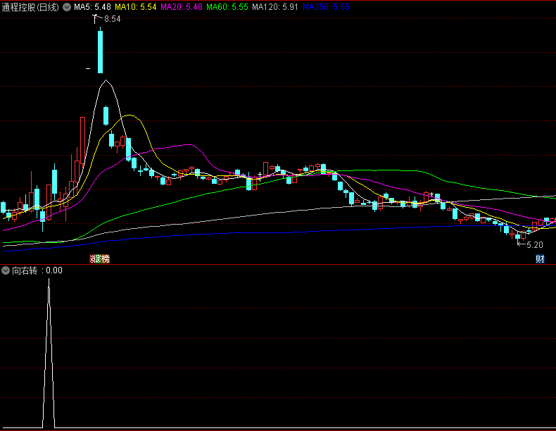 〖向右转〗副图/选股指标 下跌后的再次反转 均线跟图形结合 通达信 源码