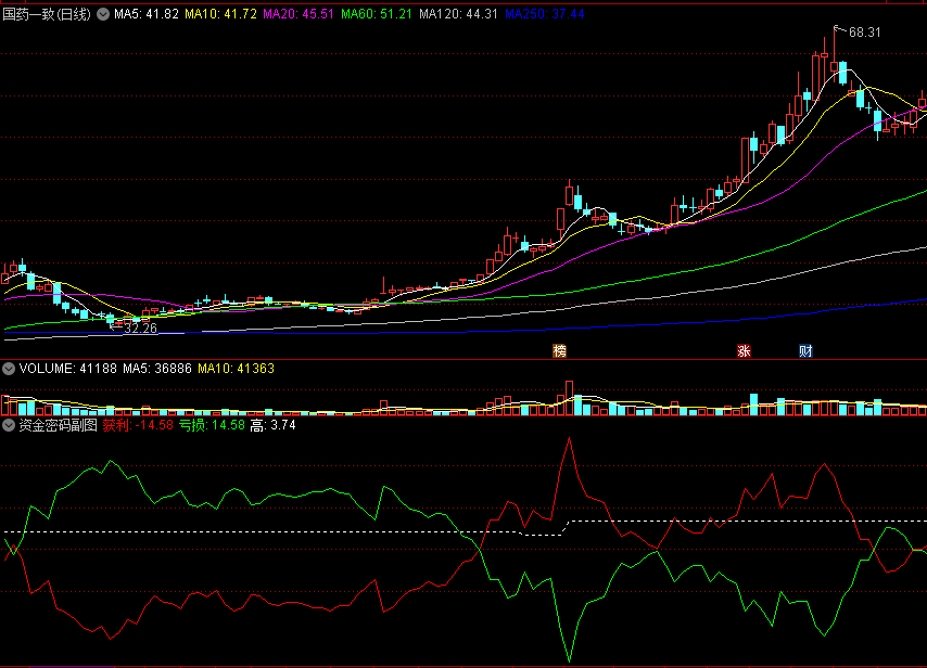 〖资金密码〗副图指标 动能转换-捕捉趋势反转 计算获利与亏损方的能量转换 通达信 源码