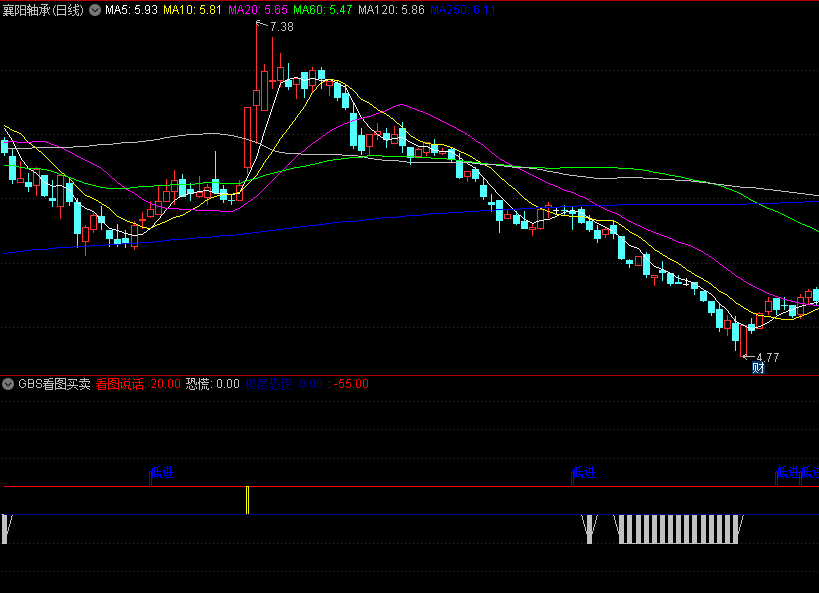〖GBS看图买卖〗副图指标 轻仓低进 要涨停出击 通达信 源码