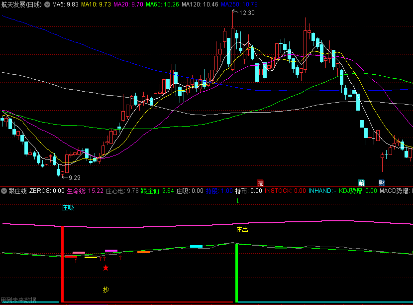 〖跟庄线〗副图指标 直观可以看到低吸和高抛 最佳抄底点 通达信 源码