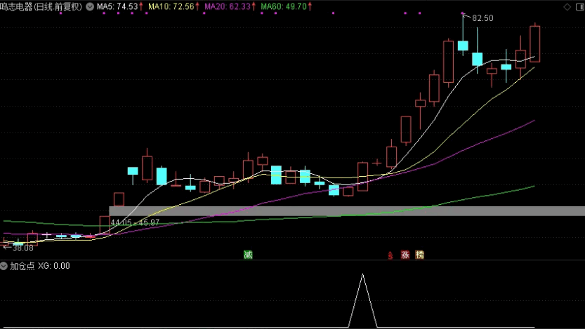 〖加仓点〗副图/选股指标 正在攀升票有昊志机电、中大力德、鸣志电器 预警和盘尾介入 通达信 源码