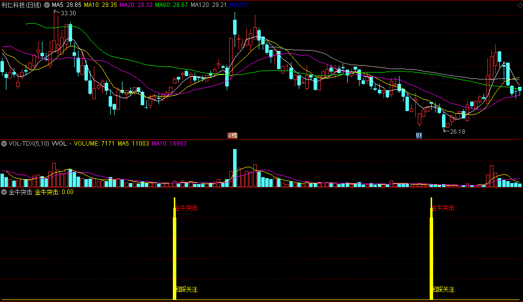 同花顺金牛突击副图指标 金牛突击回踩关注 波底选股操作 源码 效果图