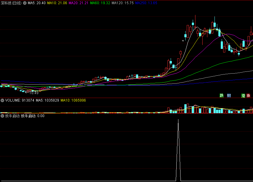 〖妖牛启动〗副图/选股指标 抓妖低吸、底部关注 提示妖牛、抓妖强势买入 主力吸货30以上 通达信 源码