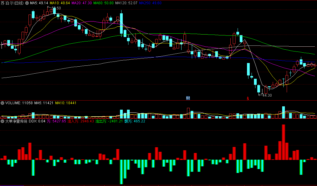 〖大单净量传统〗副图指标 资金类指标 洞察主力动向的 应坛友需要发下 通达信 源码
