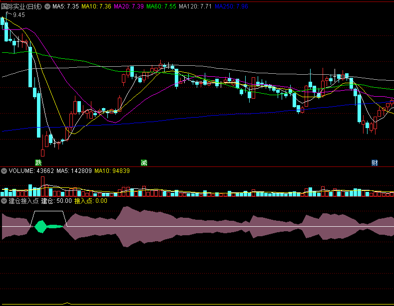 〖建仓接入点〗副图/选股指标 绿区建仓 白三角介入 通达信 源码