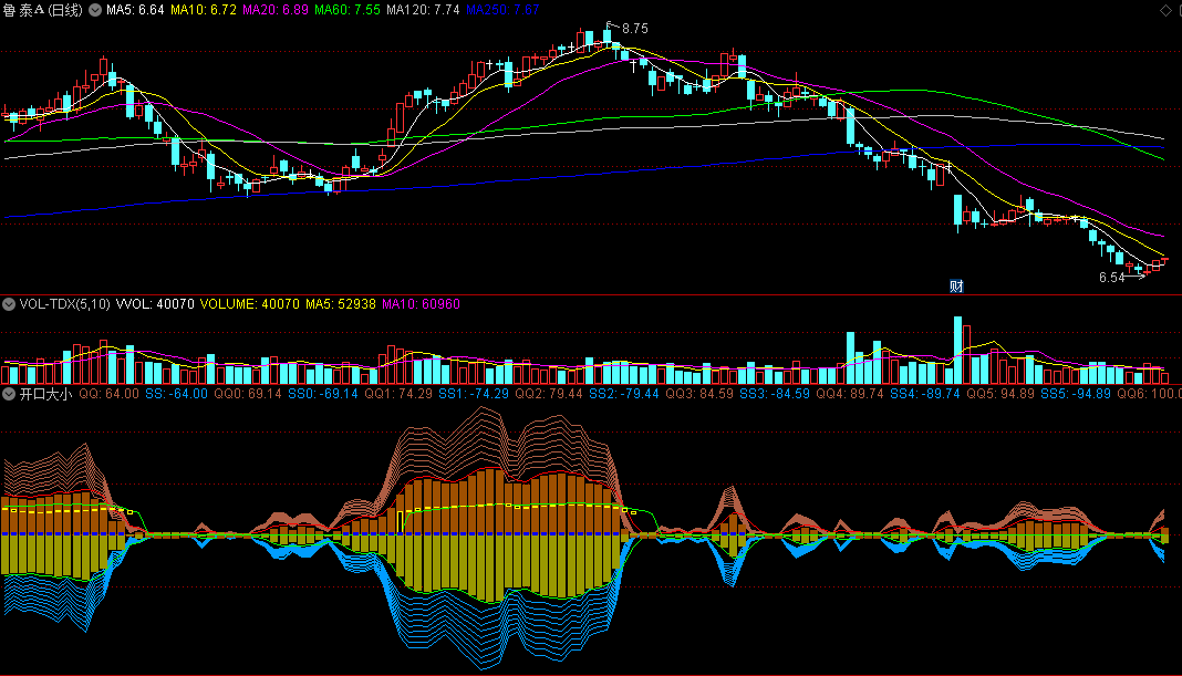 同花顺开口大小副图指标 指标开口变大时为建仓提示 开口变小时为减仓提示 源码 效果图