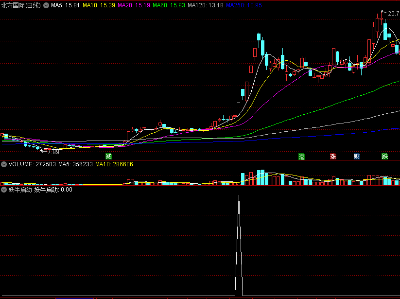 〖妖牛启动〗副图/选股指标 抓妖低吸、底部关注 提示妖牛、抓妖强势买入 主力吸货30以上 通达信 源码
