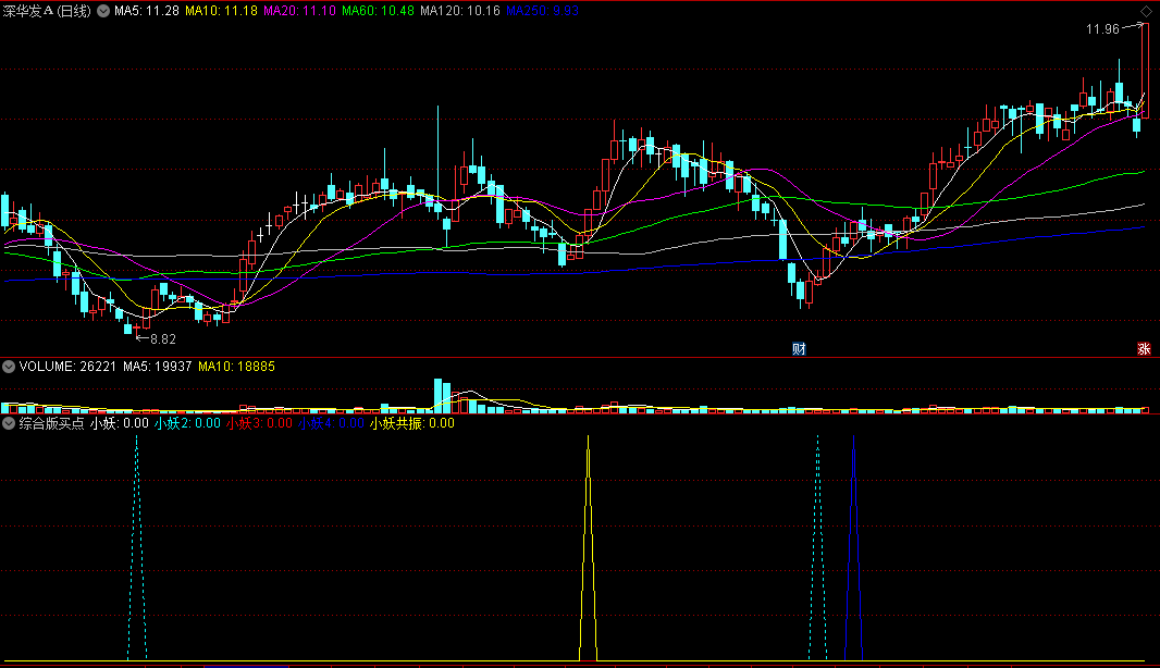 〖综合版买点〗副图/选股指标 小妖共振 黄三角抓妖 通达信 源码