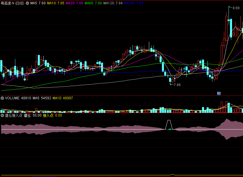 〖建仓接入点〗副图/选股指标 绿区建仓 白三角介入 通达信 源码
