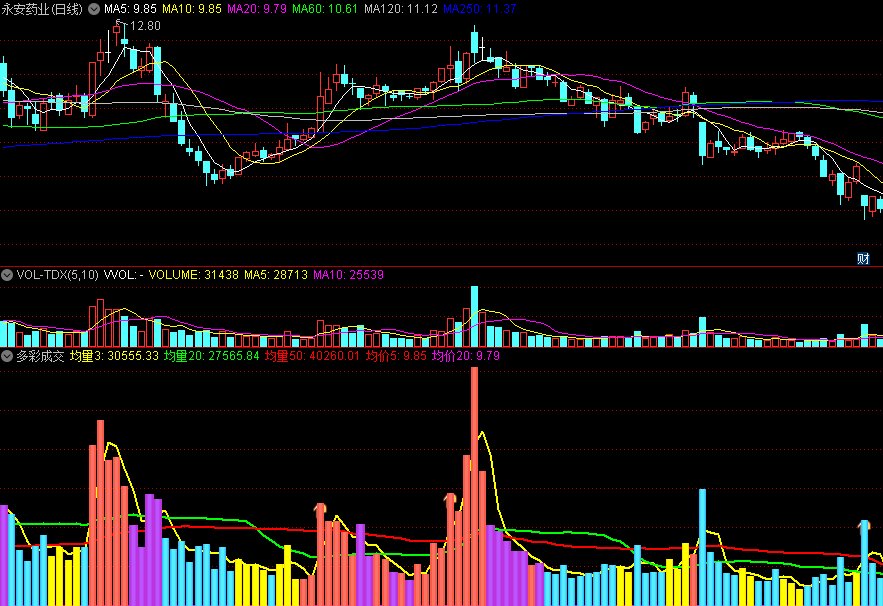 成交量和股价关系图示的多彩成交副图公式