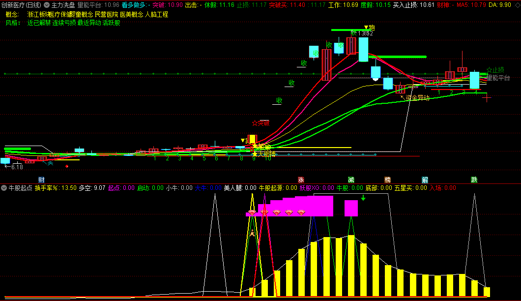〖牛股起点〗副图指标 牛股起源 猎杀启动妖股 无未来 通达信 源码
