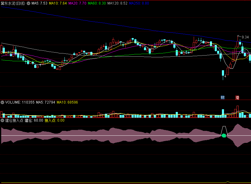 〖建仓接入点〗副图/选股指标 绿区建仓 白三角介入 通达信 源码