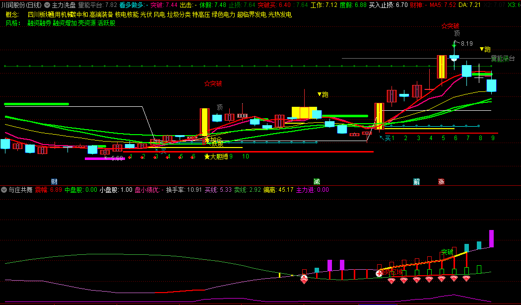 〖与庄共舞〗副图指标 强势区域见加粗黄线买入 突破买入效果更佳 无未来 通达信 源码