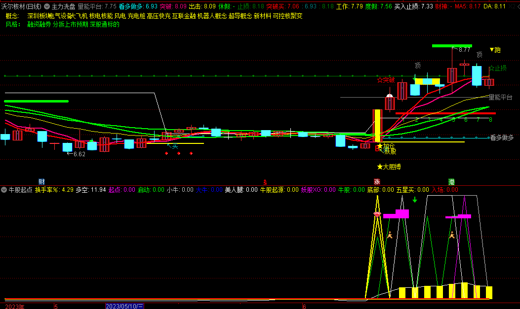 〖牛股起点〗副图指标 牛股起源 猎杀启动妖股 无未来 通达信 源码