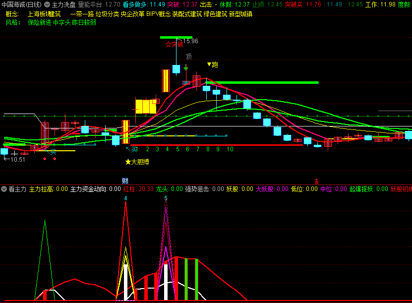 〖看主力〗副图指标 跟着主力走 主力在 我就在 通达信 源码