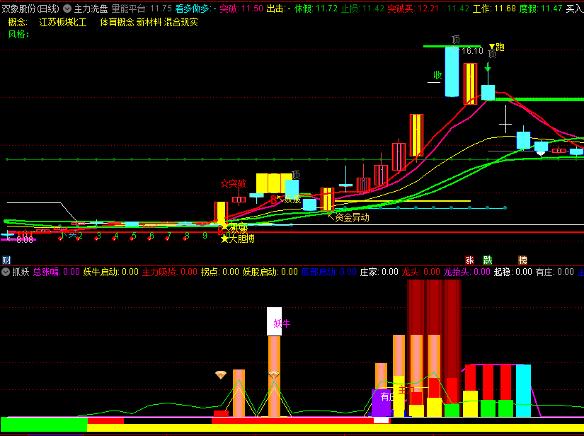 〖抓妖〗副图指标 底部启动 拐点妖牛 强势买入 无未来 通达信 源码