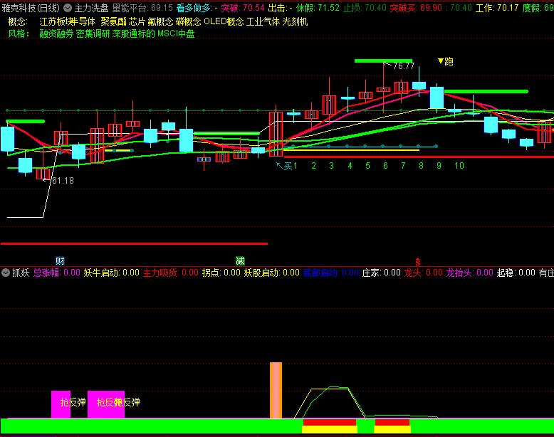〖抓妖〗副图指标 底部启动 拐点妖牛 强势买入 无未来 通达信 源码