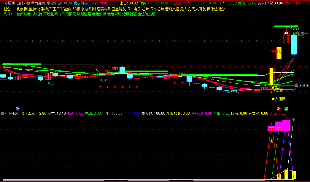 〖牛股起点〗副图指标 牛股起源 猎杀启动妖股 无未来 通达信 源码