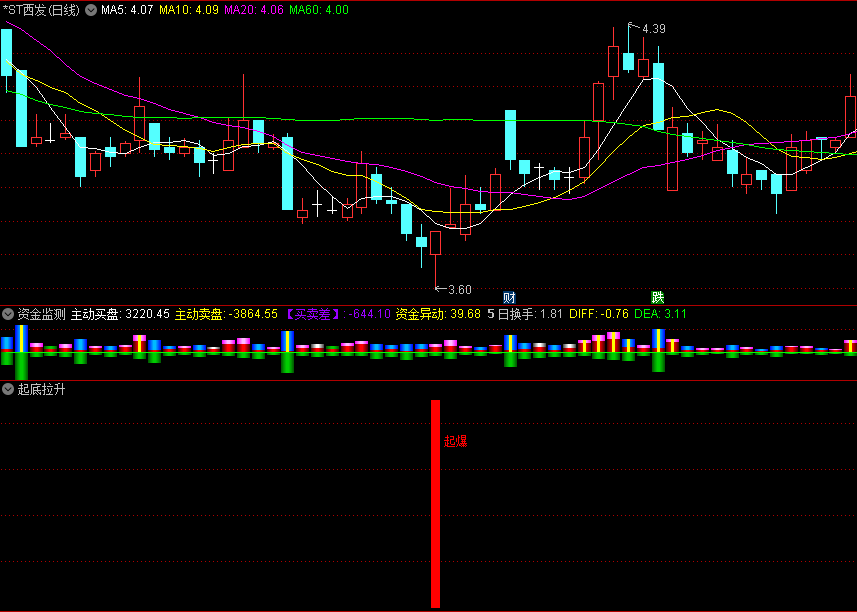 【附图指标】〖起底拉升〗副图/选股指标 赚到爽 如此珍宝必收藏 通达信 源码