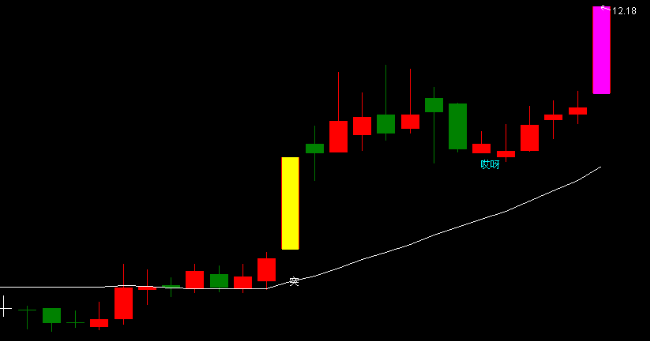 K线组合〖过激快速反转〗主图/选股指标 基于拉里·威廉姆斯理论编写 两根K线从1万美金做到100万美金 通达信 源码