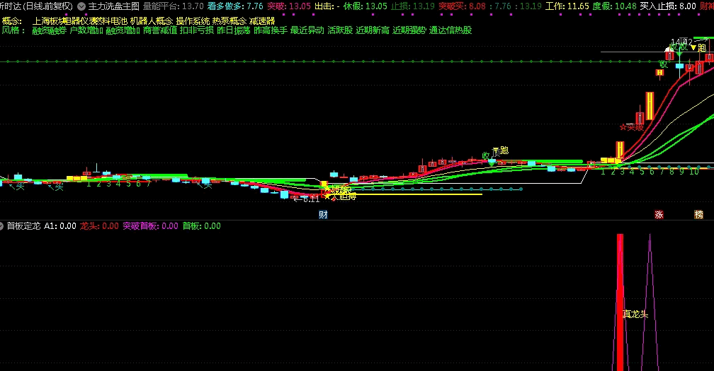 〖首板定龙〗副图指标 龙头战法神器 信号出现大概率是妖股 无未来 通达信 源码