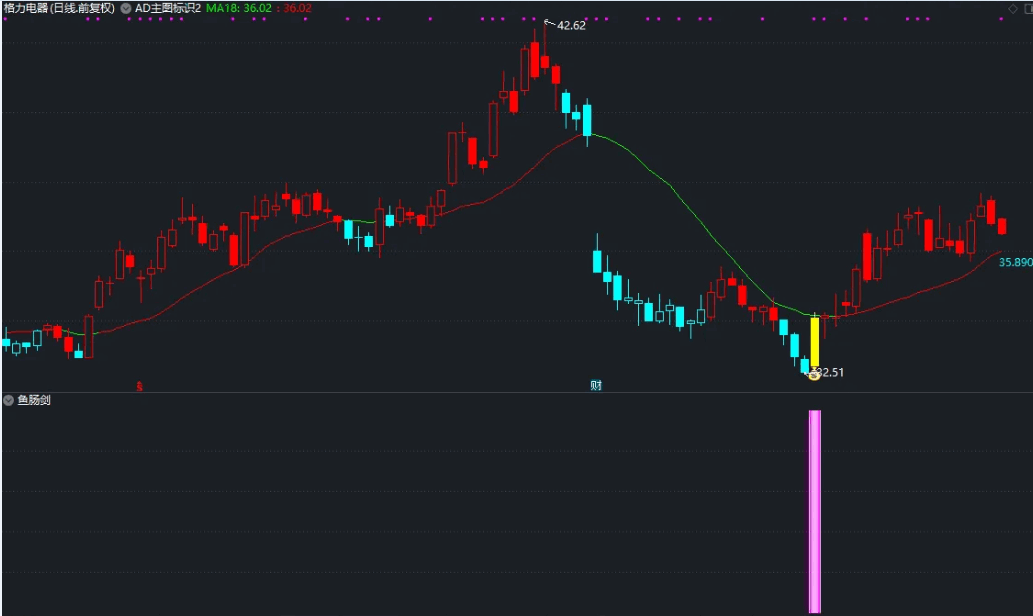 〖鱼肠剑〗副图/选股指标 买卖力度+K线形态 胜率不会让你失望 通达信 源码