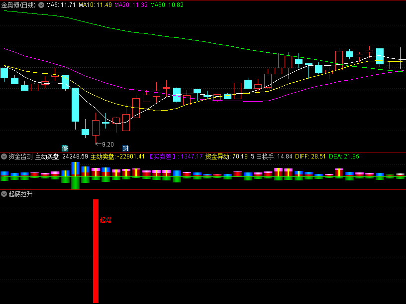【附图指标】〖起底拉升〗副图/选股指标 赚到爽 如此珍宝必收藏 通达信 源码