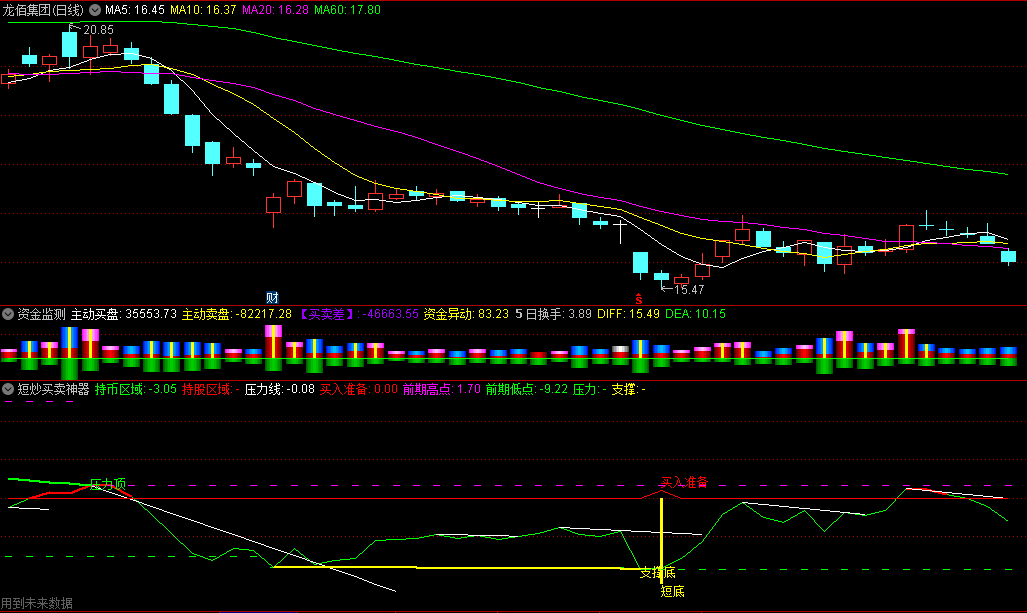 〖短炒买卖神器〗副图指标 短底短顶支撑压力 画线包含未来函数 通达信 源码