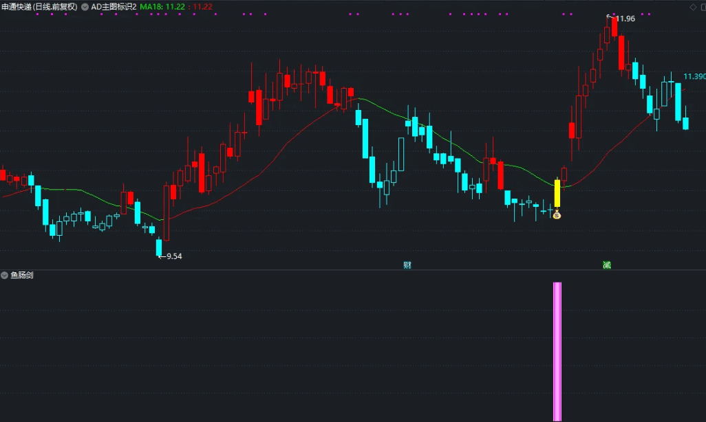 〖鱼肠剑〗副图/选股指标 买卖力度+K线形态 胜率不会让你失望 通达信 源码