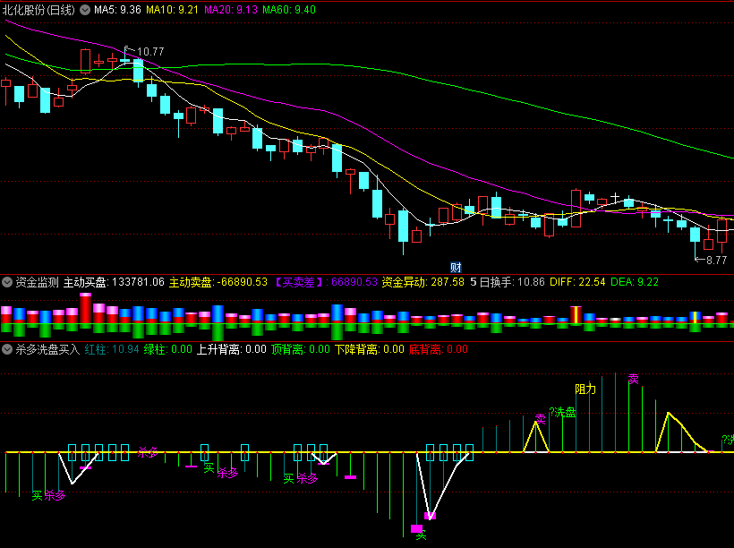 〖杀多洗盘买入背离〗副图指标 缩头缩脚 杀多诱空 通达信 源码